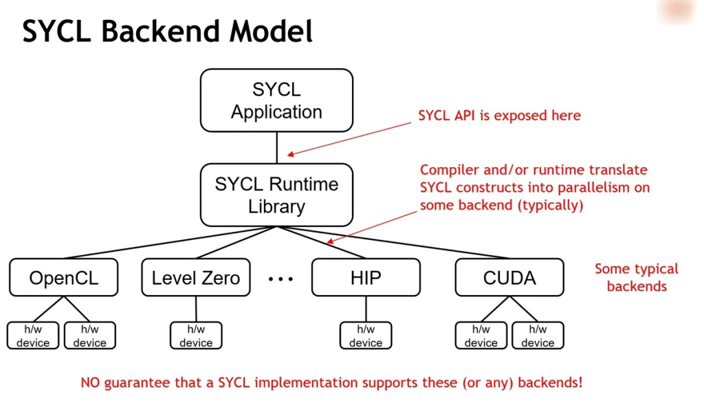 SYCL (C++-based Single-source Heterogeneous Programming Language)