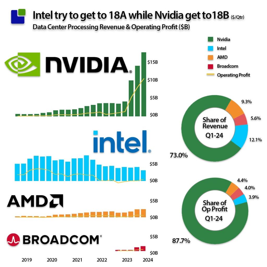 Data Center GPU Revenue and Profit Comparison