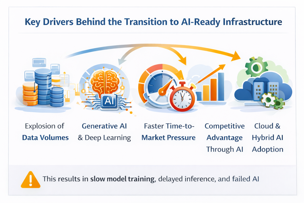 Key Drivers Behind the Transition to AI-Ready Infrastructure